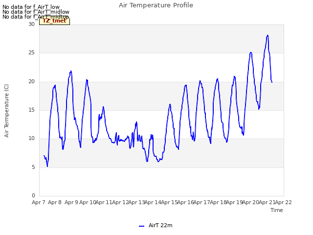 plot of Air Temperature Profile