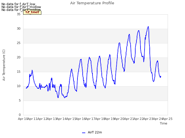 plot of Air Temperature Profile