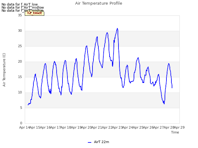 plot of Air Temperature Profile