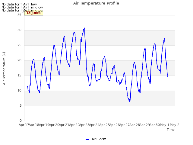 plot of Air Temperature Profile