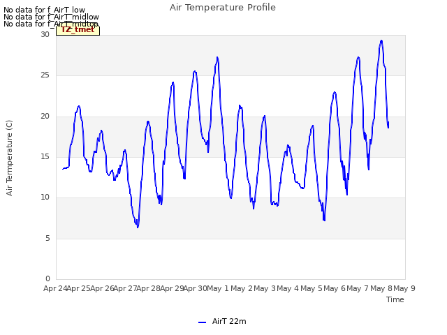 plot of Air Temperature Profile