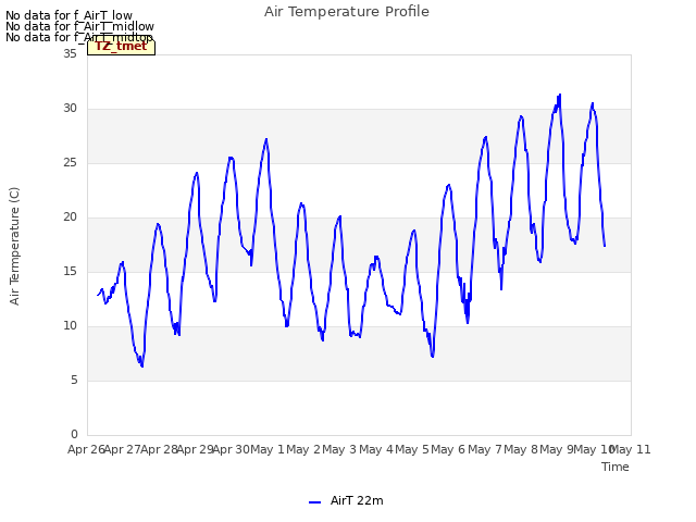 plot of Air Temperature Profile