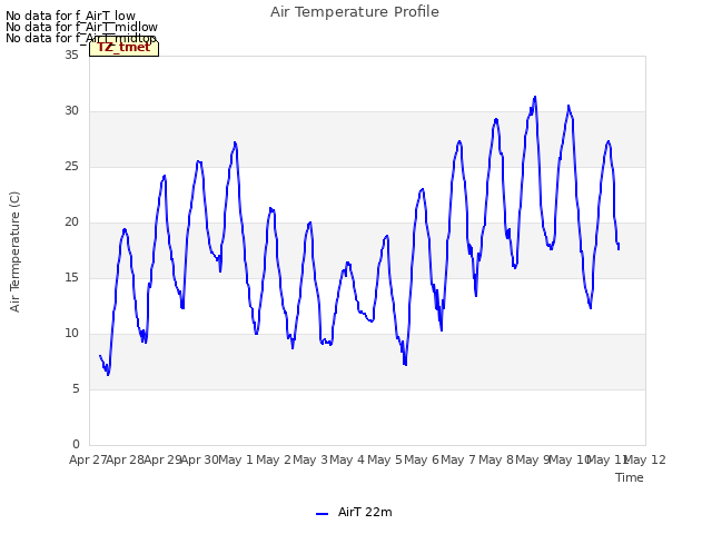 plot of Air Temperature Profile