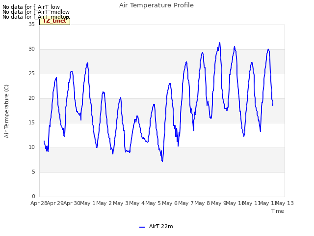 plot of Air Temperature Profile