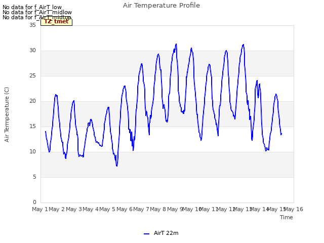 plot of Air Temperature Profile