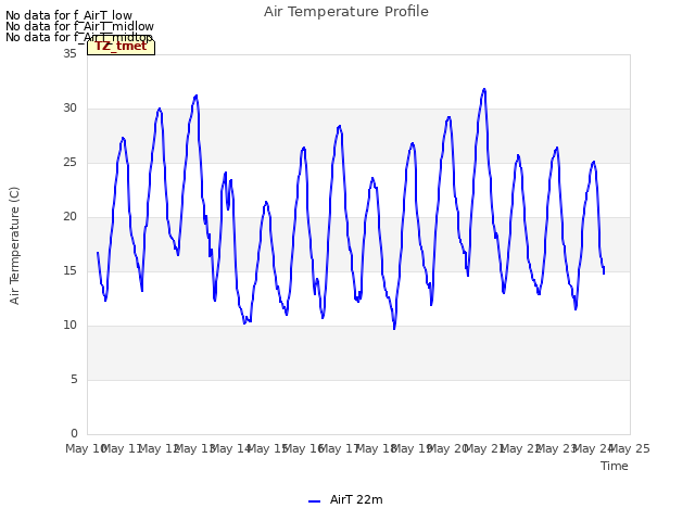 plot of Air Temperature Profile