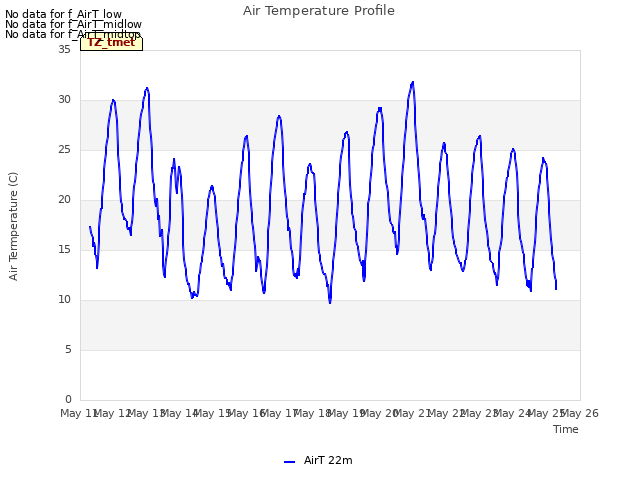 plot of Air Temperature Profile