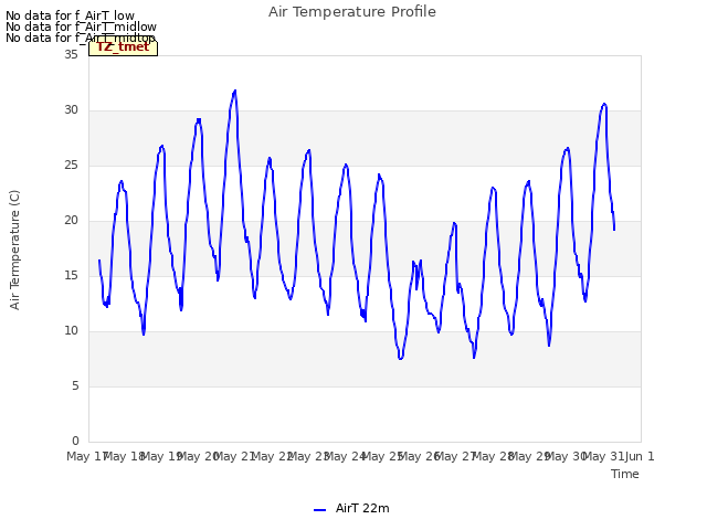 plot of Air Temperature Profile