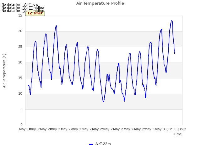 plot of Air Temperature Profile