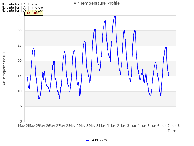 plot of Air Temperature Profile