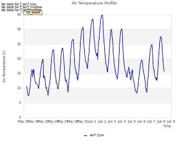 plot of Air Temperature Profile