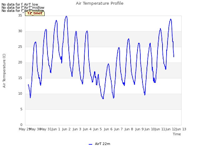 plot of Air Temperature Profile