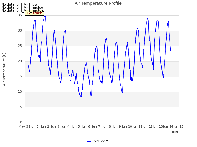 plot of Air Temperature Profile