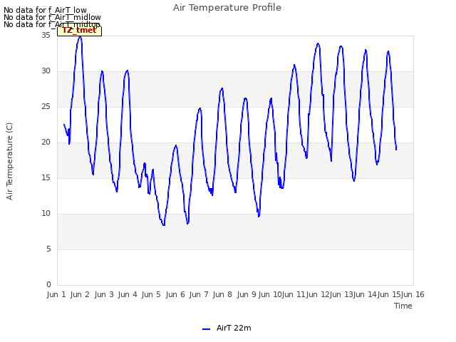 plot of Air Temperature Profile