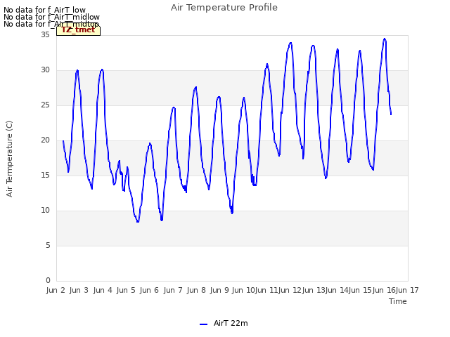 plot of Air Temperature Profile