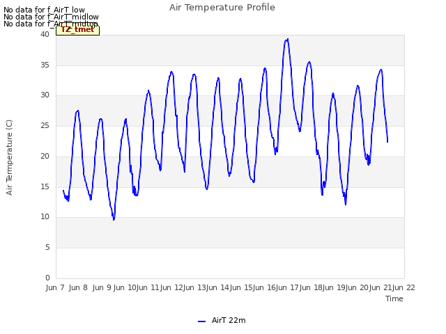 plot of Air Temperature Profile