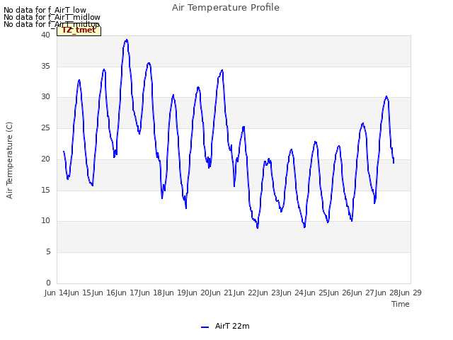 plot of Air Temperature Profile