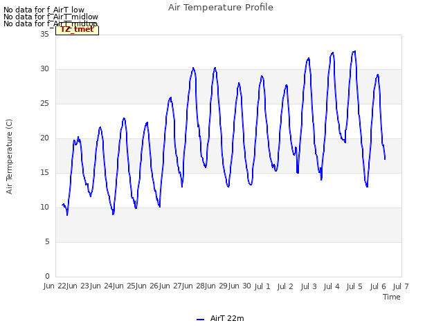 plot of Air Temperature Profile