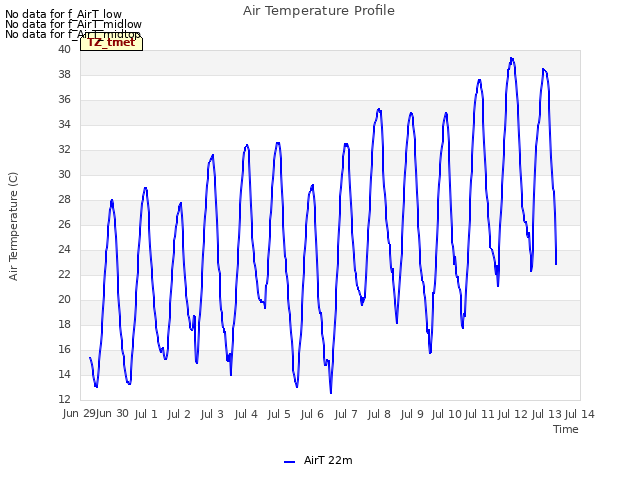 plot of Air Temperature Profile