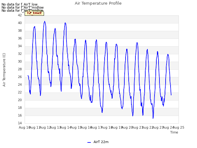 plot of Air Temperature Profile