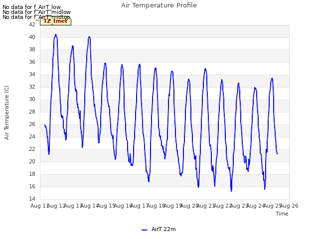 plot of Air Temperature Profile