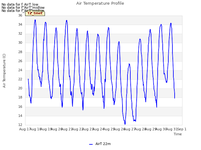 plot of Air Temperature Profile