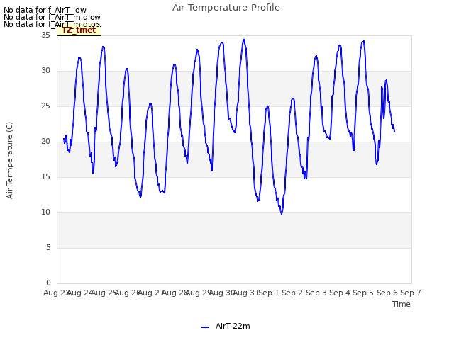 plot of Air Temperature Profile