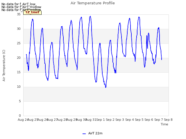 plot of Air Temperature Profile