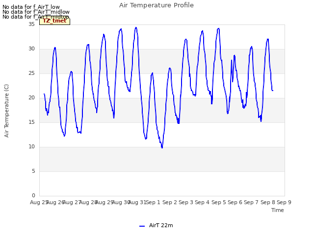 plot of Air Temperature Profile