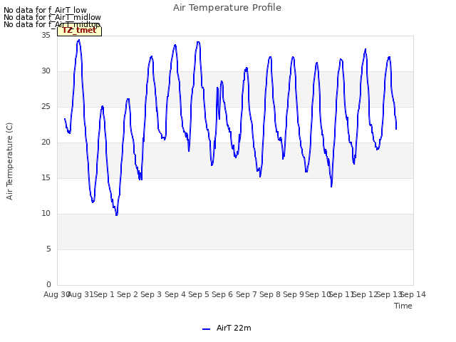 plot of Air Temperature Profile