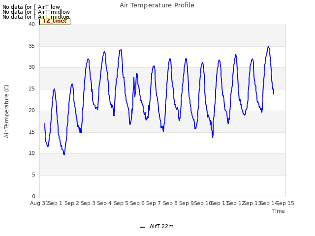 plot of Air Temperature Profile