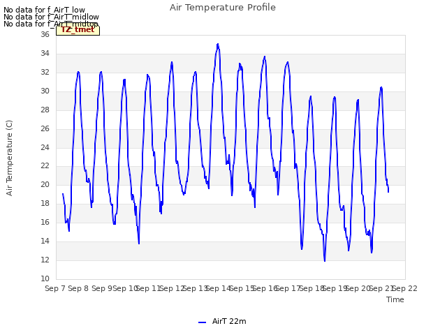 plot of Air Temperature Profile