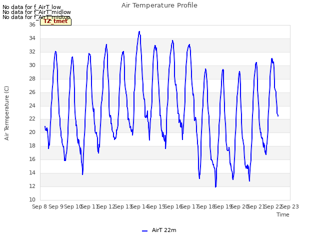 plot of Air Temperature Profile