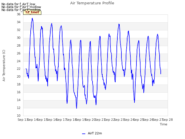 plot of Air Temperature Profile