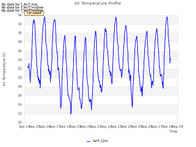 plot of Air Temperature Profile