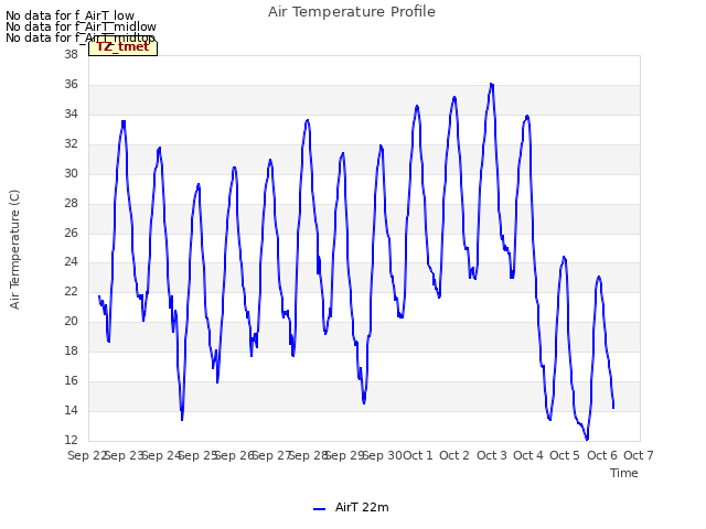 plot of Air Temperature Profile