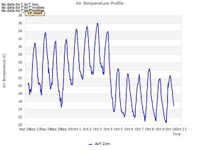 plot of Air Temperature Profile