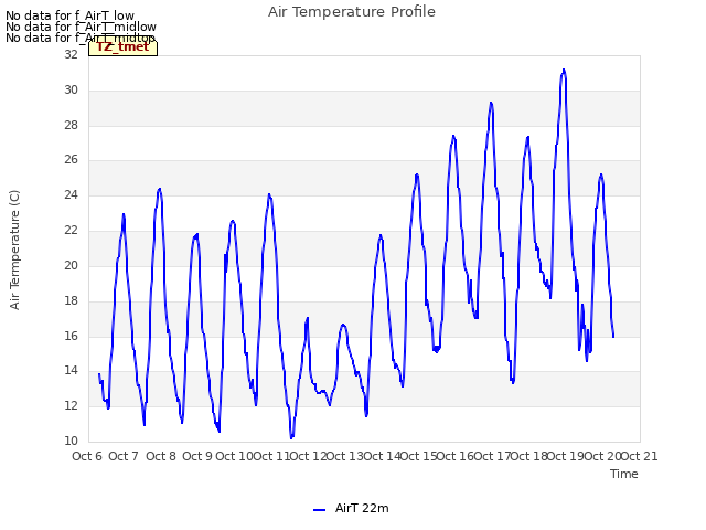 plot of Air Temperature Profile