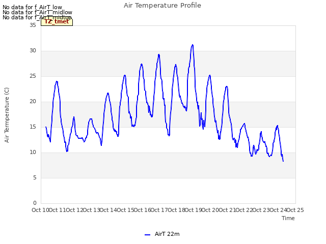 plot of Air Temperature Profile