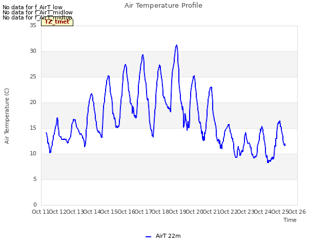 plot of Air Temperature Profile