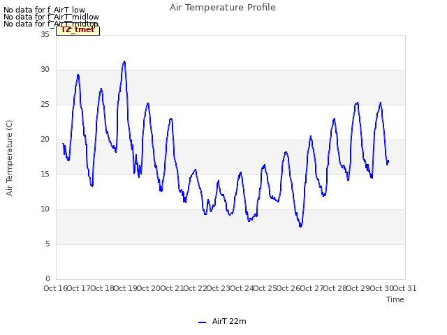 plot of Air Temperature Profile