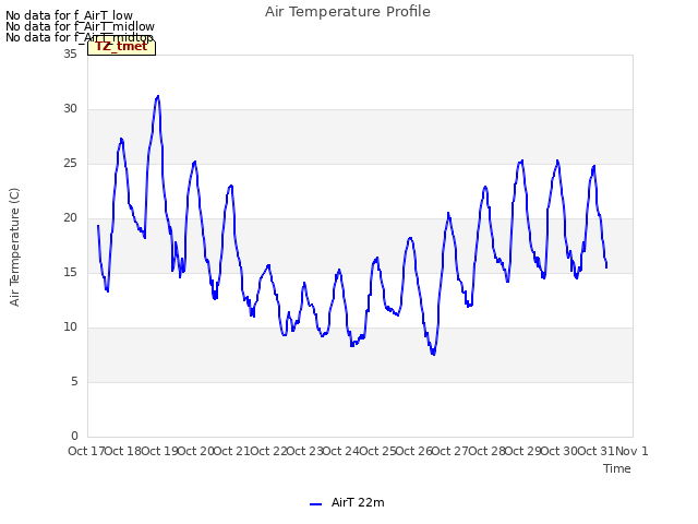 plot of Air Temperature Profile