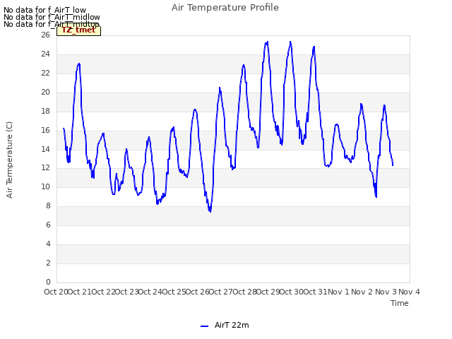 plot of Air Temperature Profile