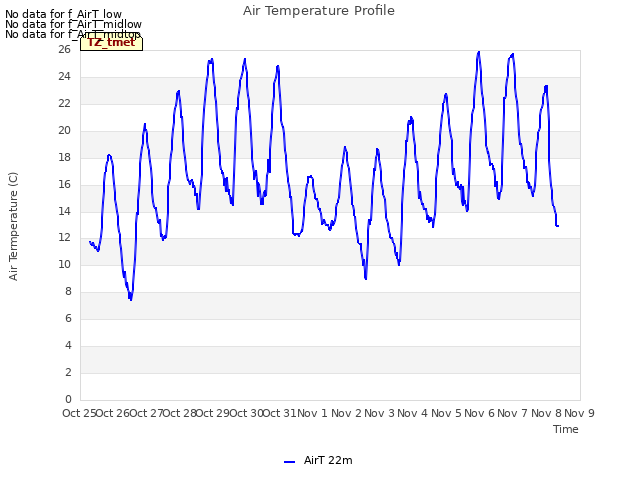 plot of Air Temperature Profile