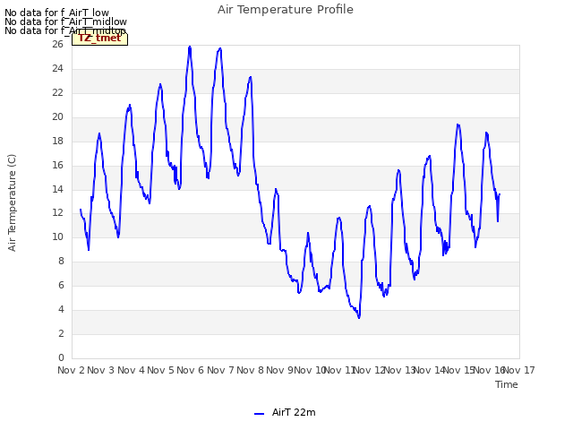 plot of Air Temperature Profile