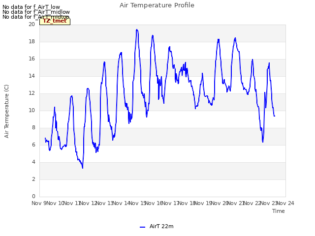 plot of Air Temperature Profile