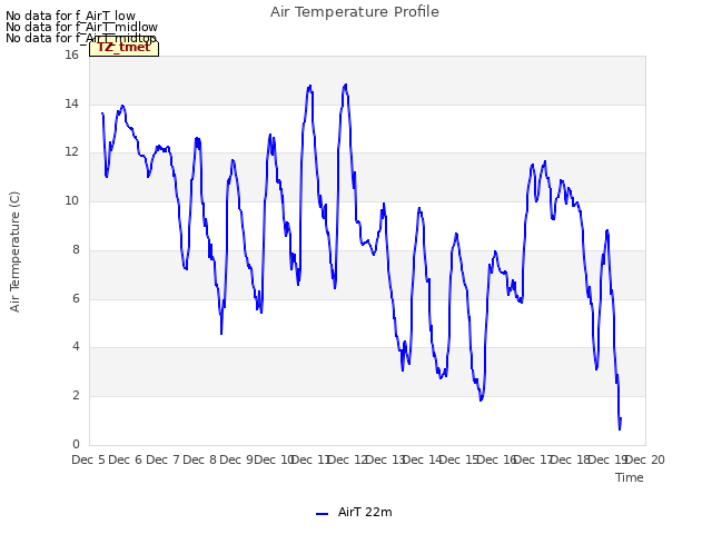 plot of Air Temperature Profile