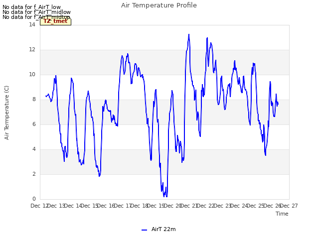 plot of Air Temperature Profile