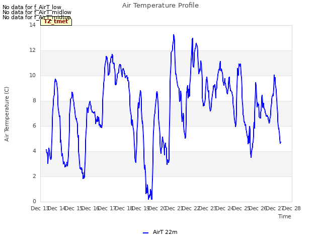 plot of Air Temperature Profile