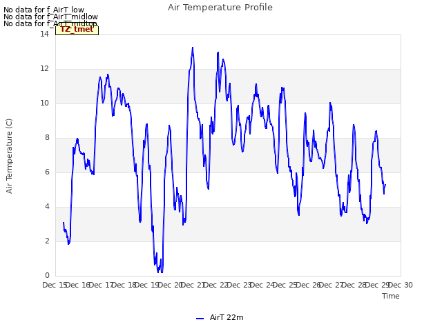 plot of Air Temperature Profile